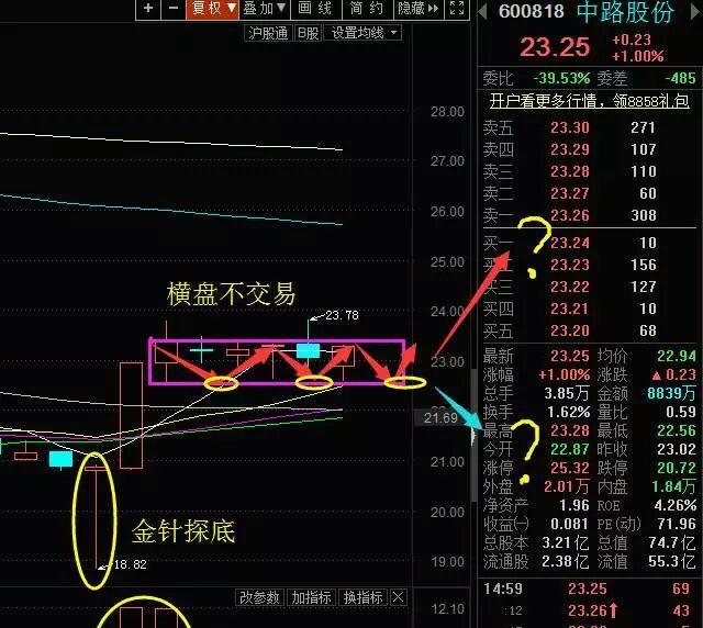 600818中路股份(如下图)近期底部突破60日线后横盘震