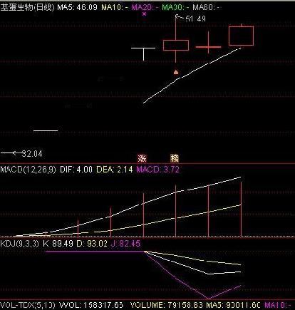 基蛋生物有望突破前期高点51.49,持股待涨!大