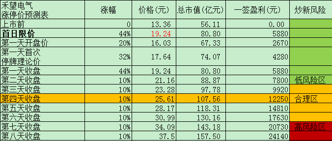 【竞猜】禾望电气开板价 看看你能赚多少?_禾