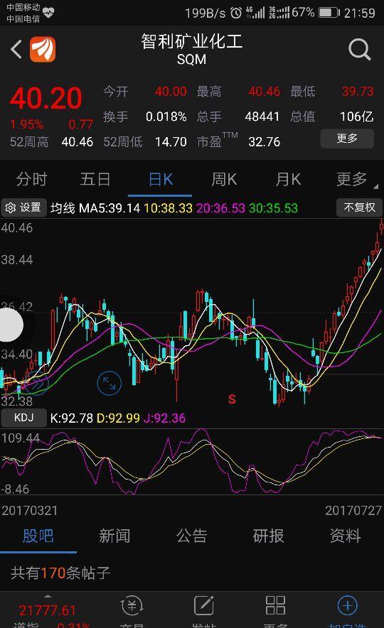 从智利矿业化工sqm走势看,锂资源股真是全球都抢