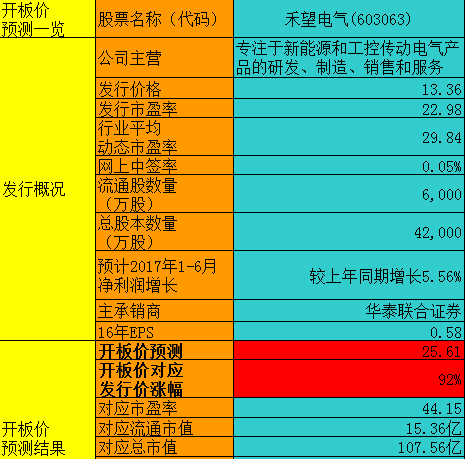 【竞猜】禾望电气开板价 看看你能赚多少?_禾