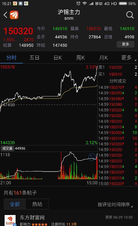 冲破150000,收150320!锡业股份有望成为有色