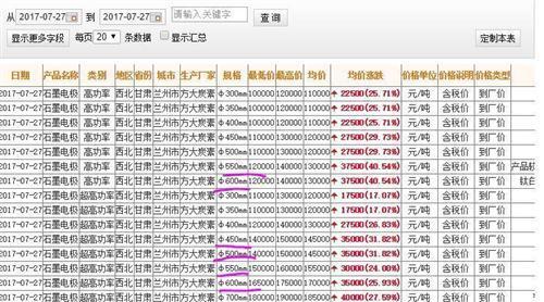7-27最新报价方大炭素超高功率700mm最高涨