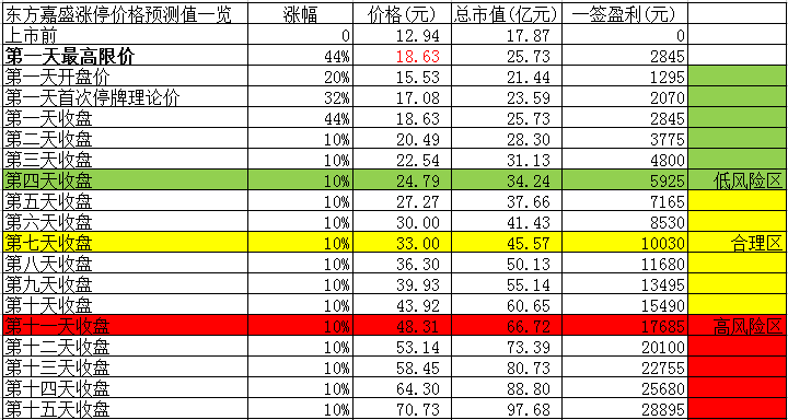 【竞猜】东方嘉盛开板价 看看你能赚多少?_东