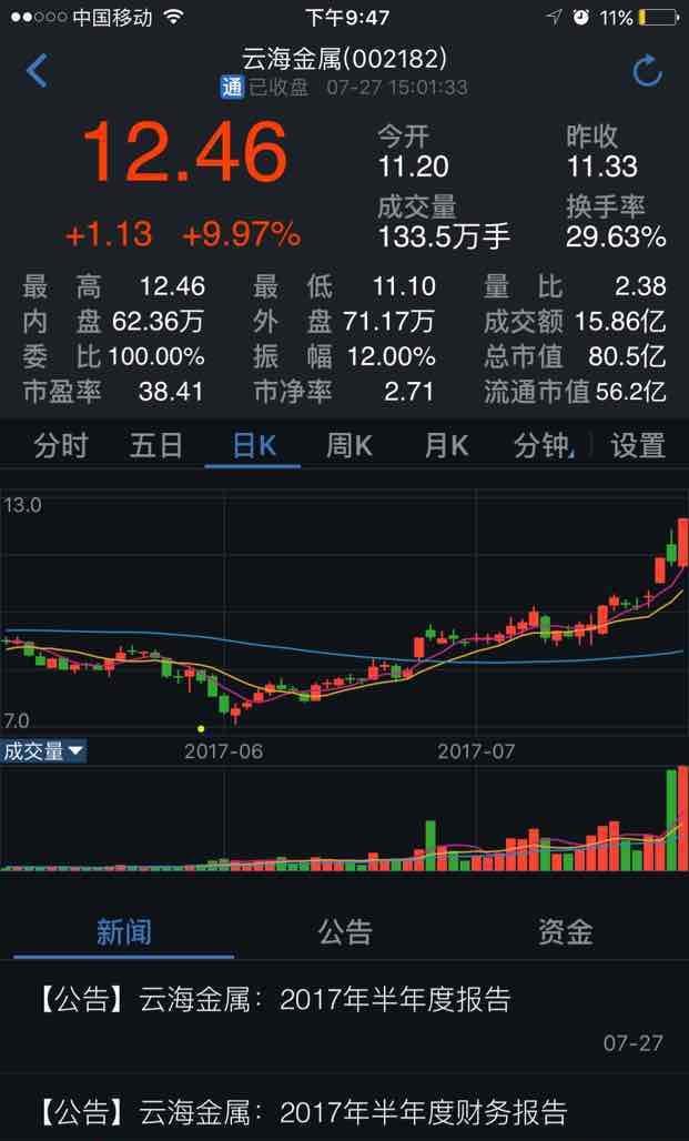 股票软件里的总盈亏是从最开始到现在的还是昨