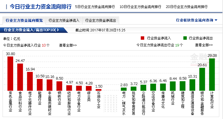 资金收评:主力56亿净流入5板块 有色冶炼加工板块资金流入居前