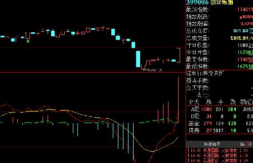 创指是啥意思?_创业板指(cyb)股吧_东方财富网