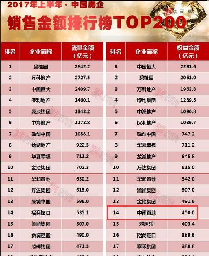 上半年中南置地(中南地产板块)450亿的业绩,房