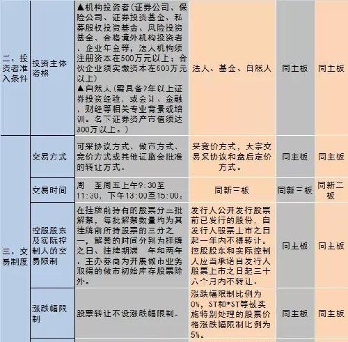 一图了解新三板与主板、中小板、创业板制度差