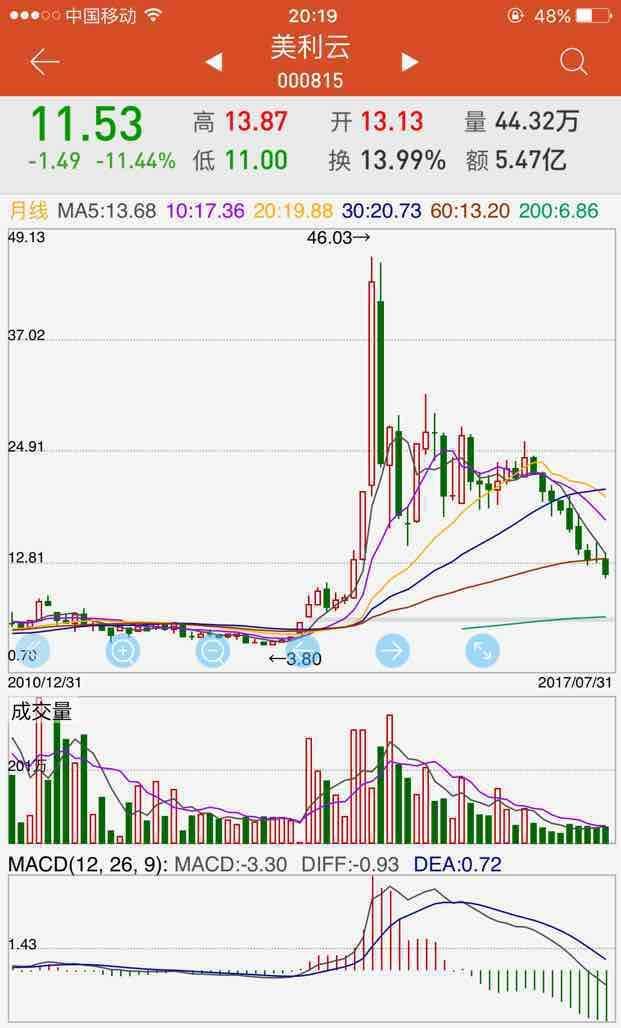 月线九连阴,罕见,呵呵_美利云(000815)股吧_东方财富
