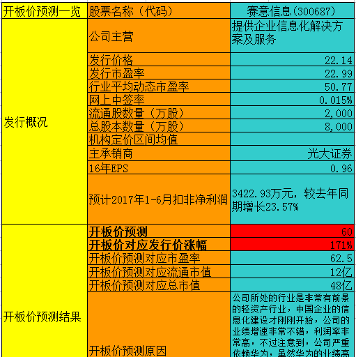 开板价 看看你能赚多少?_赛意信息(300687)股