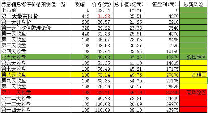 开板价 看看你能赚多少?_赛意信息(300687)股