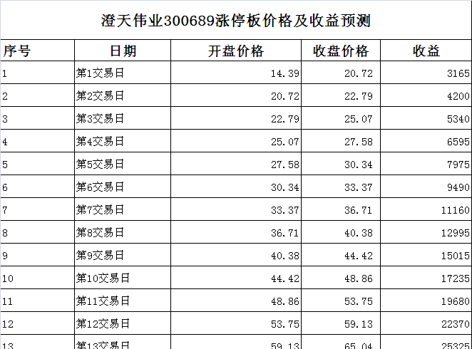 澄天伟业 好股票! 涨停价及收益预测(网管请不