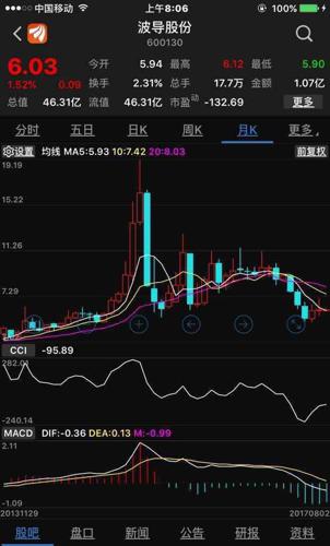 大盘指数未来的走势图如下:_*st海润(600401)股吧_网