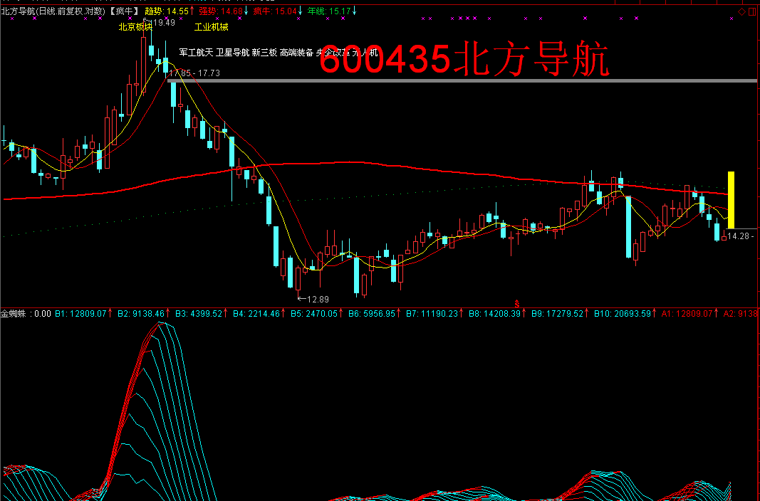 北方导航(600435)股吧_东方财富网股吧