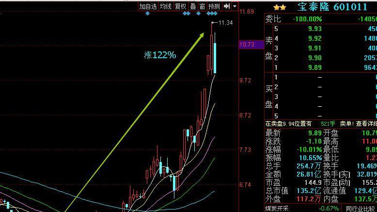 宝泰隆高位接盘,一个跌停呀_宝泰隆(601011)股吧_东方