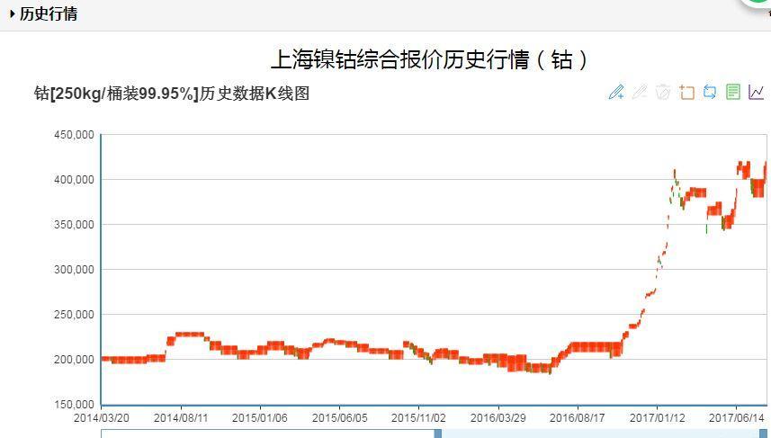 上海钴历史行情(2014年-2017年)_华友钴业(603799)股吧_东方财富网