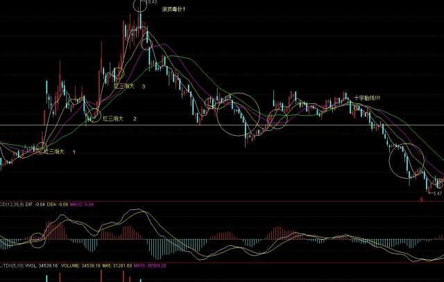 长长上影线而几无下影线的阴线就叫做浪顶毒针