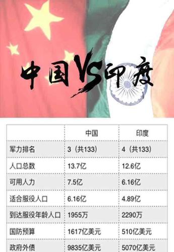 中国与印度军力比较
