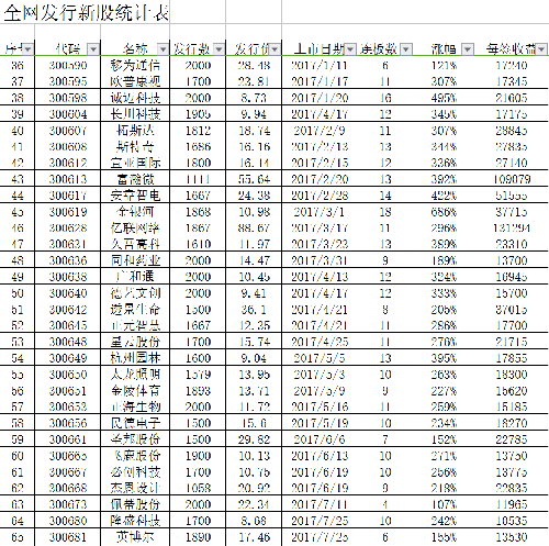 数据分析结果全网发行股票到底有多牛 首先声