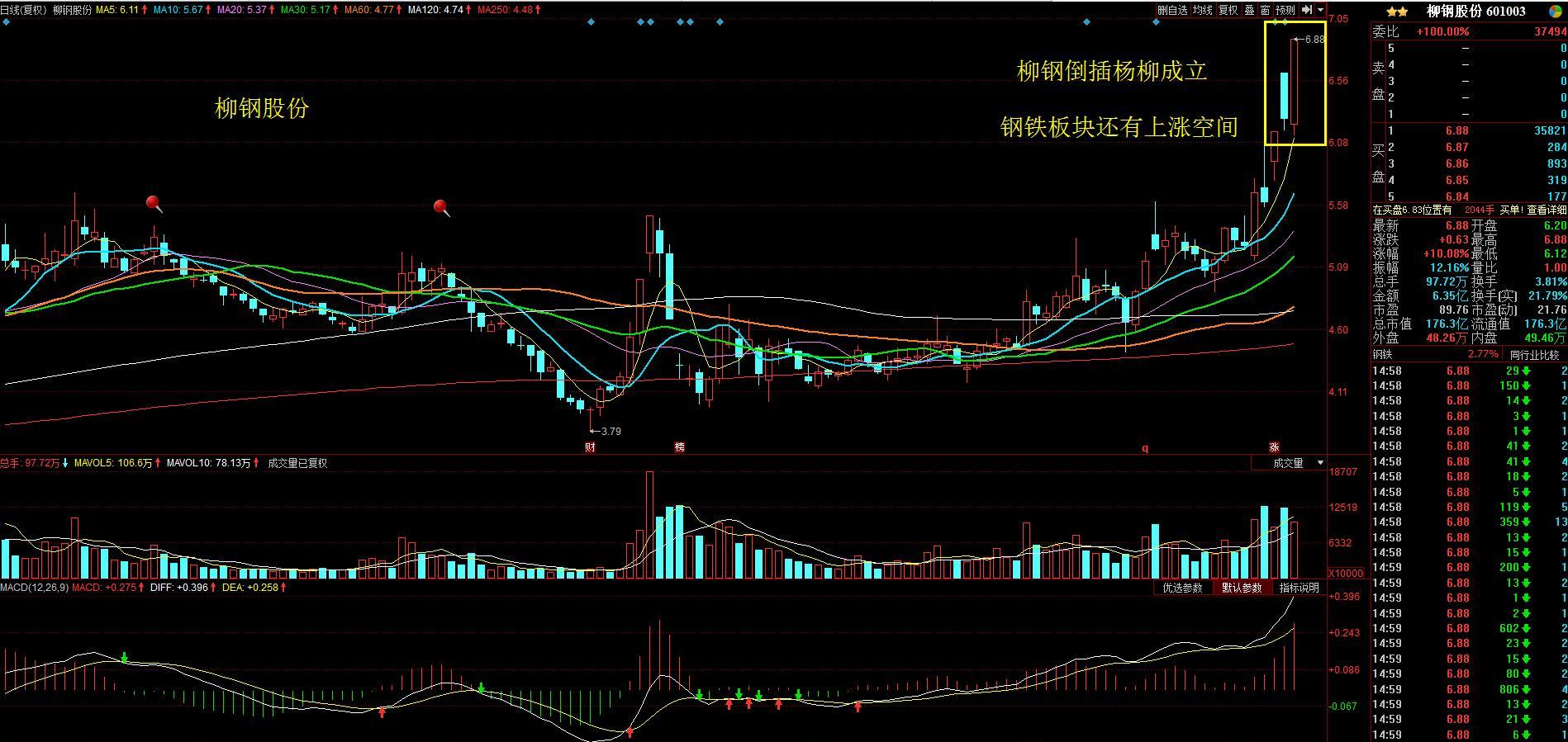 教科书级别的倒插杨柳惊现柳钢股份!