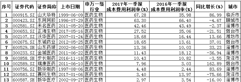 山东上市公司成本费用利润率排行(医药生物行