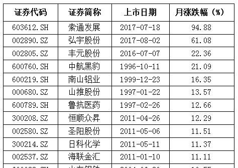 涨幅最大的股票排名_世界上胸最大的人排名