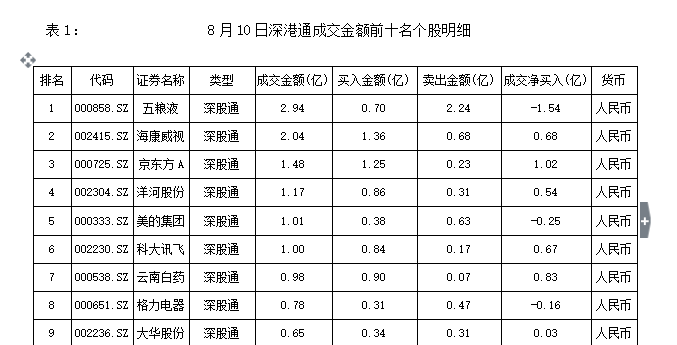 10日深港通十大活跃个股排行 歌尔股份进入深
