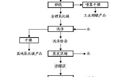 国内盐湖卤水提取碳酸锂生产工艺 干货!