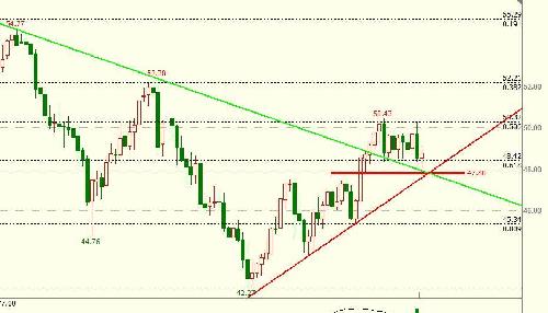 日k线图:美原油在48.4至50.3区间盘整了13天,后