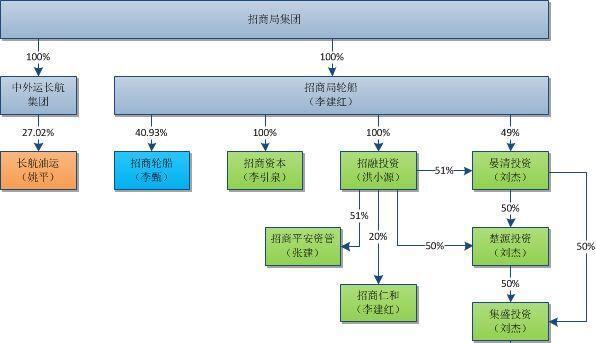 应该是招商资本与投资平台_长油5(400061)股