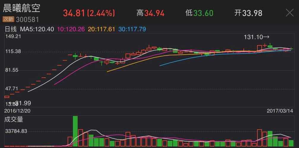 军工股爱乐达航空能否超越晨曦航空的12个一字板?