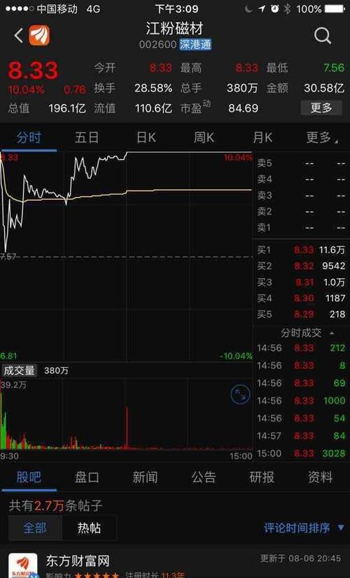 下午开盘买入江粉磁材,买入价8.33,当前无盈亏