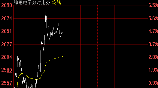 神思电子也继续走强_神思电子(300479)股吧_