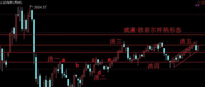 上证指数,圆月弯刀·浪五b