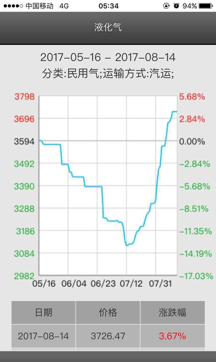 液化气走势_茂化实华(000637)股吧_东方财富网股吧