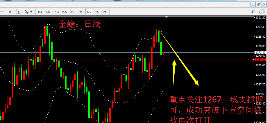 博客吧 正文黄金昨日再次收取大阴k线,连续两连阴,行情大趋势依然空头