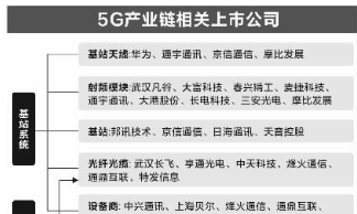 5G产业链相关上市公司_博客(dcblog)股吧_东方