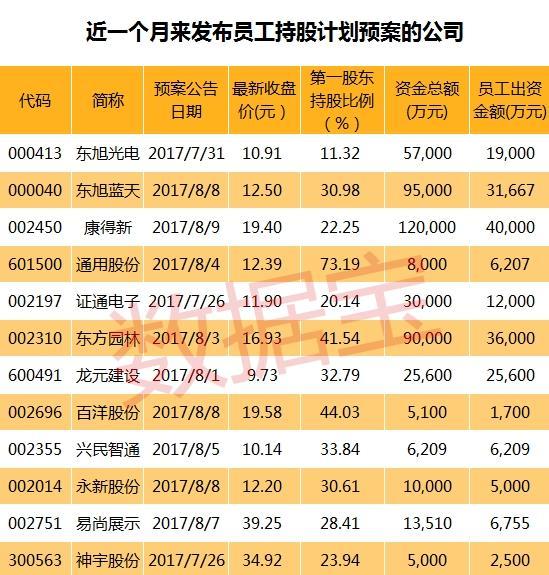员工持股计划概念股怎么做?_博客(dcblog)股吧