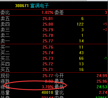 刚刚推荐的次新股300671富满电子就开启了强