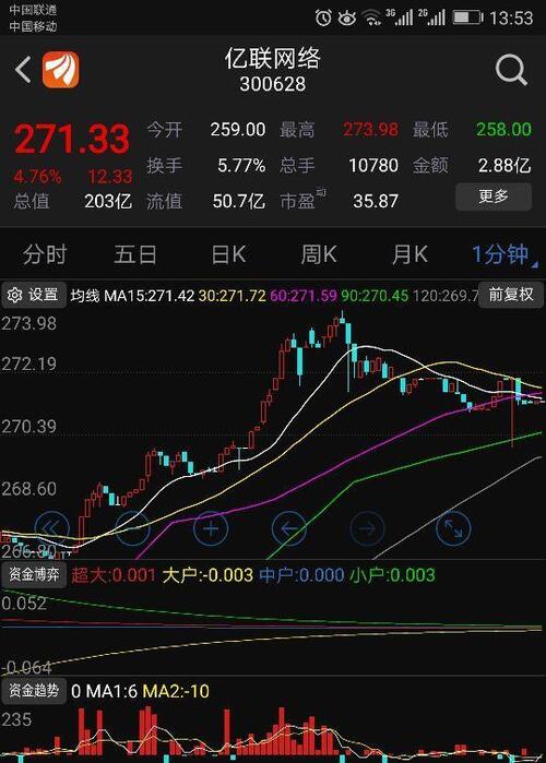 我经常喜欢调一分钟k线看主力进出,设15、30、