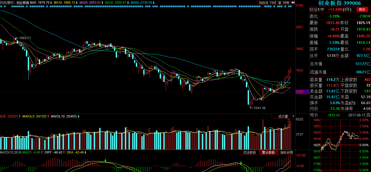 创业板指4连阳 市场人气回升 中小创机会是否