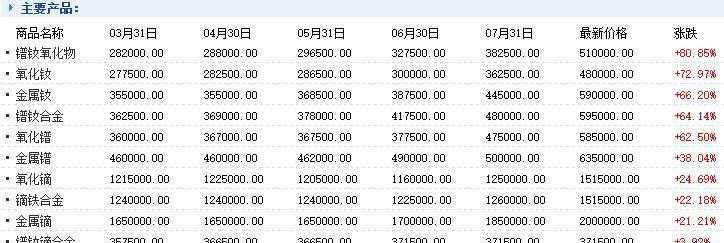 600111产品的价格变化,仅供参考_北方稀土(6