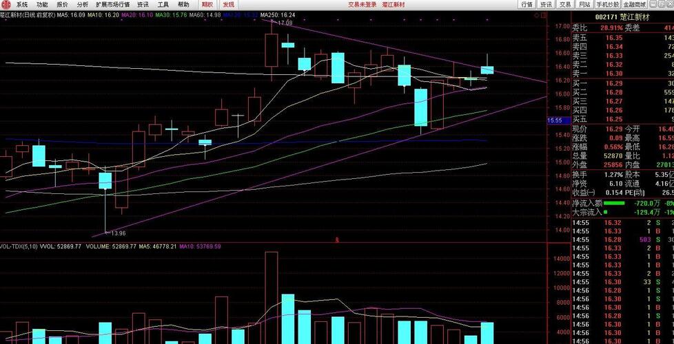 日线收敛三角形_楚江新材(002171)股吧_东方