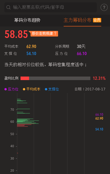 股票灯塔 卫光生物筹码分布分析_卫光生物(00