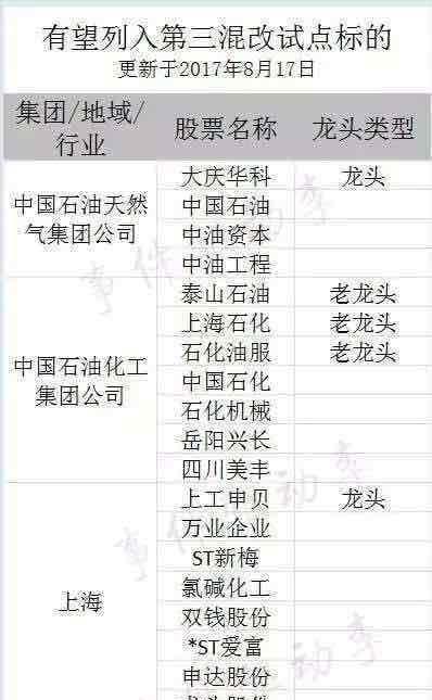 试点名单公布的时点 第一批混改试点是在2016