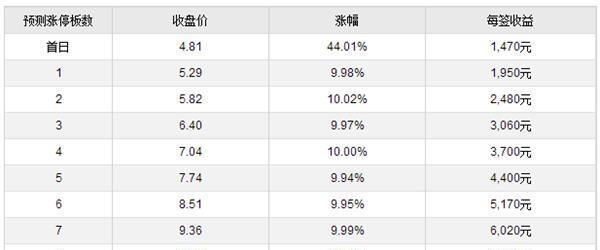 女性安全期是什么时候_什么是收入预估表(2)