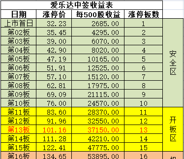 爱乐达开板预测表_爱乐达(300696)股吧_东方