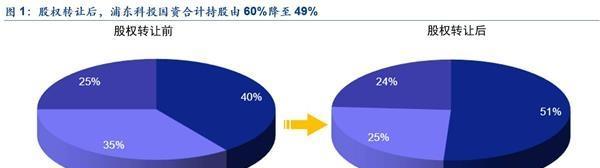 从上海路径寻找重组股的投资机会_博客(dcb
