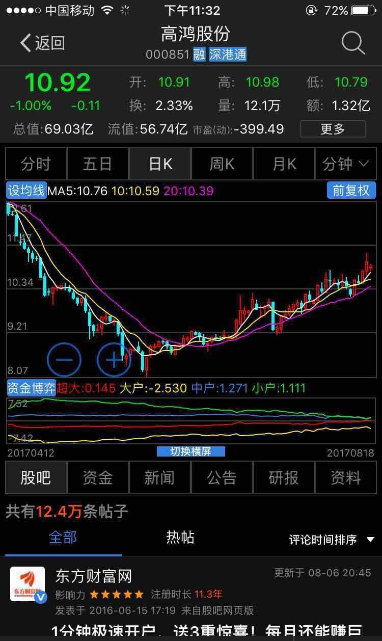 这波反弹行情见顶,后市看跌_高鸿股份(000851)股吧_网